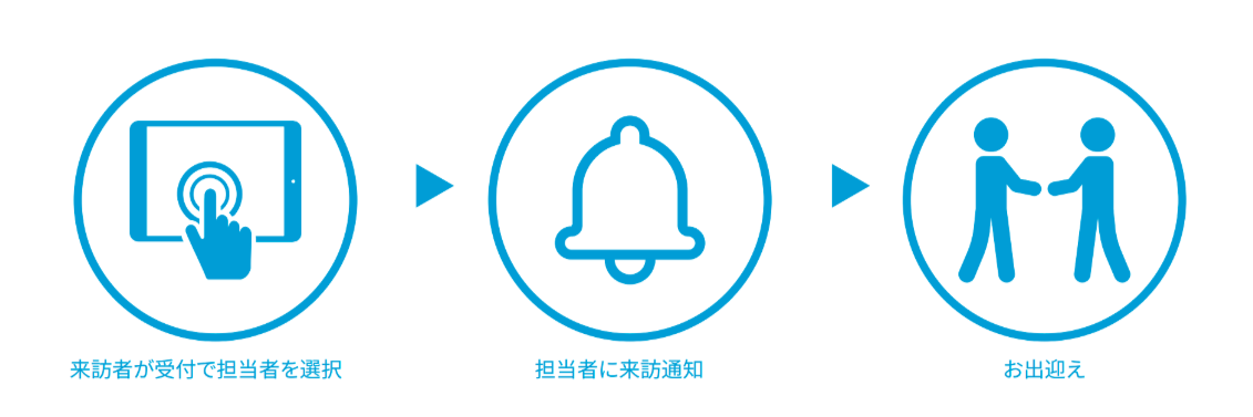 ACALLのBasicプランでは、来訪者が受付で担当者を選択すると、担当者に来訪通知が届き、お出迎えするという受付フローを構築。